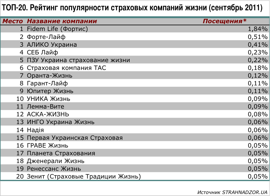 Рейтинг популярности страховых компаний жизни Украины