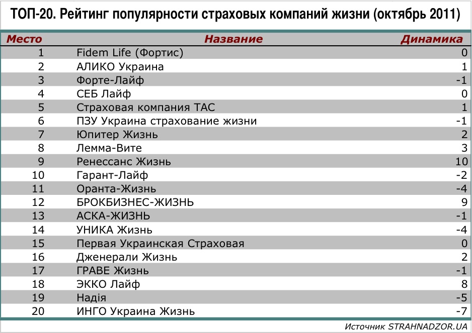 Рейтинг страховых компаний жизни