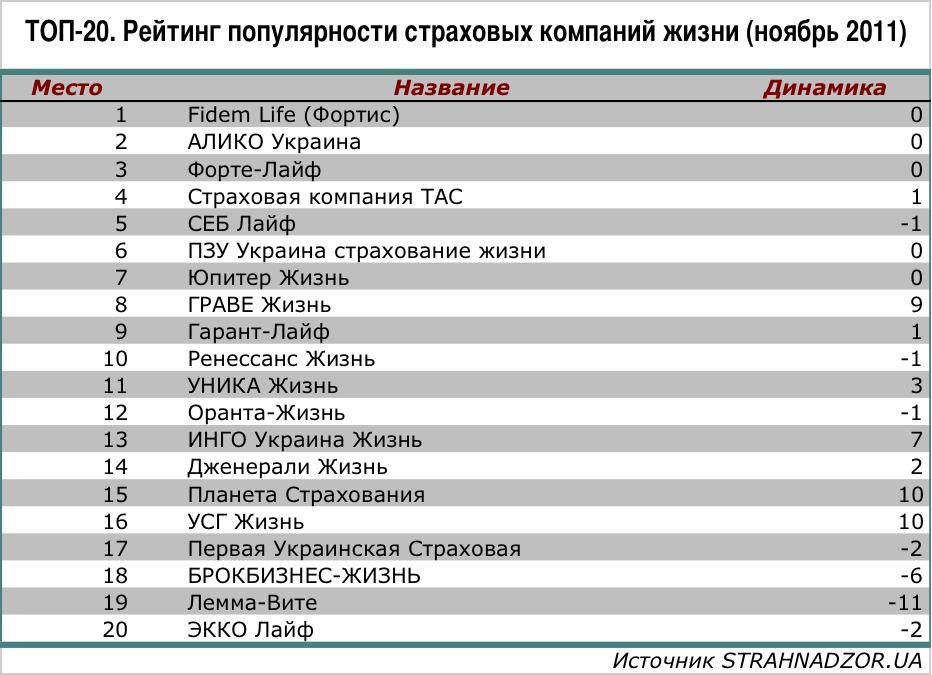 Рейтинг популярности страховых компаний Украины