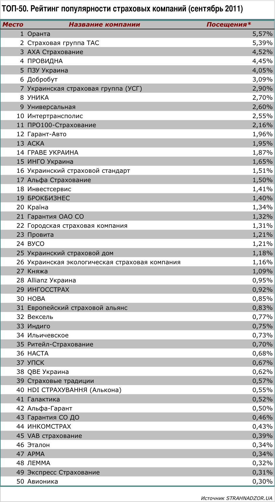 Рейтинг популярности страховых компаний Украины