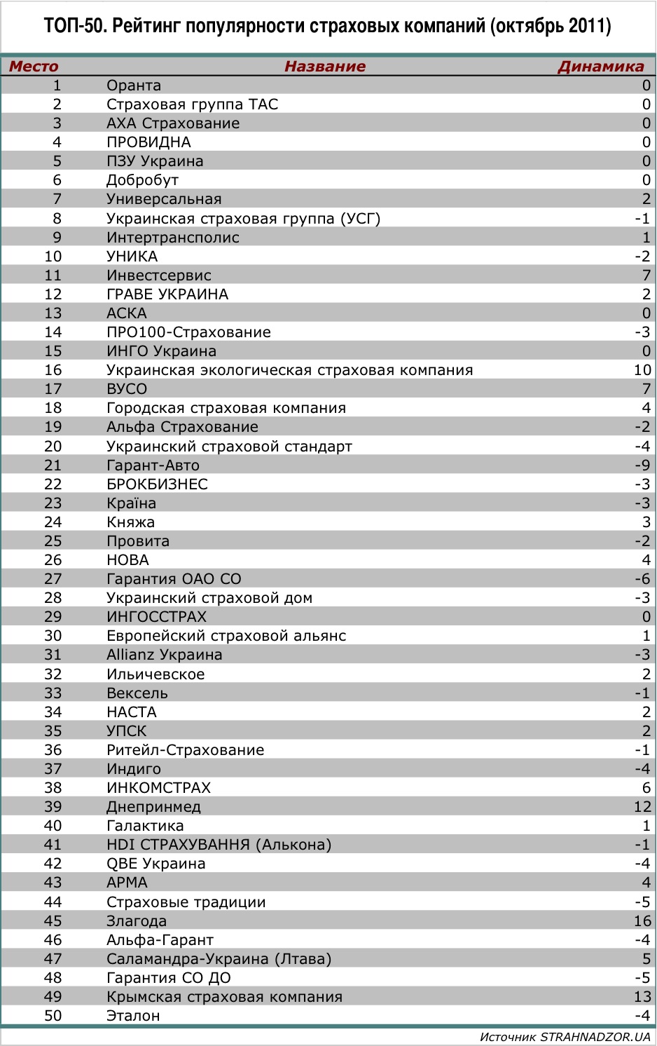 Рейтинг популярности страховых компаний