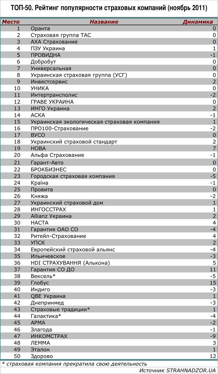 Рейтинг популярности страховых компаний